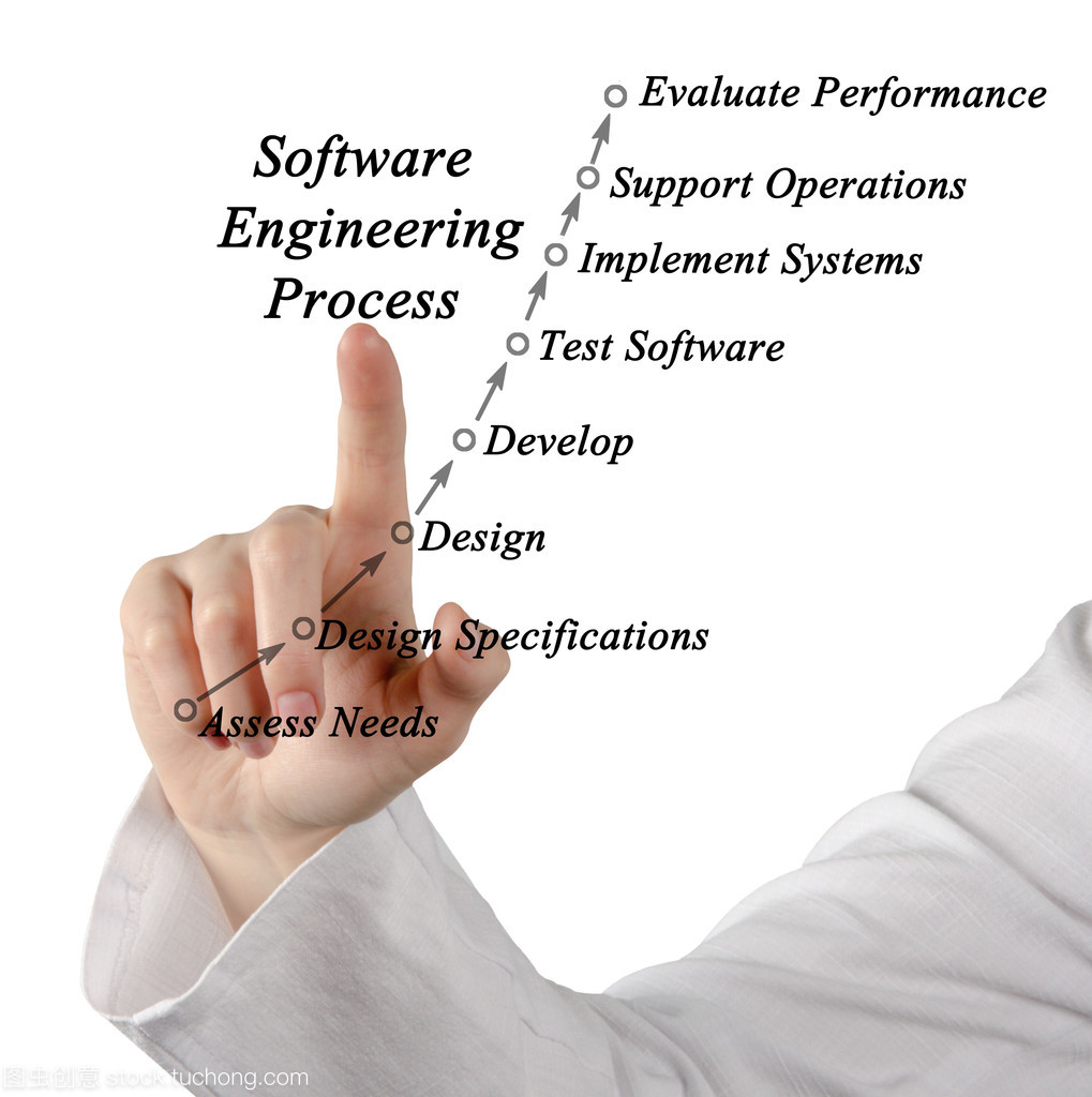 軟件工程過(guò)程的關(guān)系圖